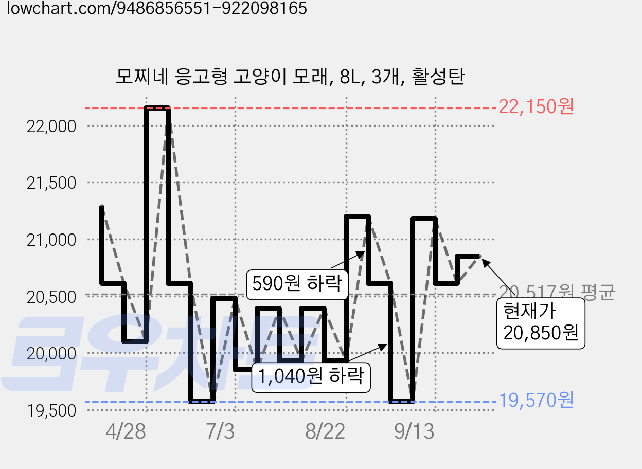 모찌네 응고형 고양이 모래, 8L, 3개, 활성탄 가격 변동 차트, 현재가 20,850원, 관측 최저가 19,570원