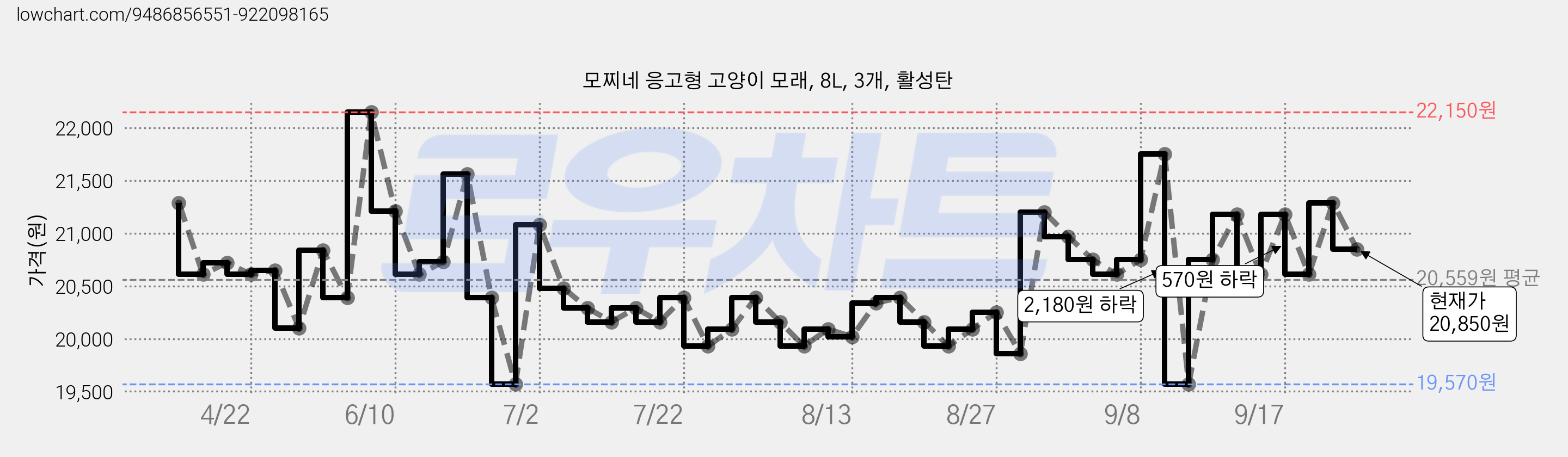 모찌네 응고형 고양이 모래, 8L, 3개, 활성탄 가격 변동 차트, 현재가 20,850원, 관측 최저가 19,570원