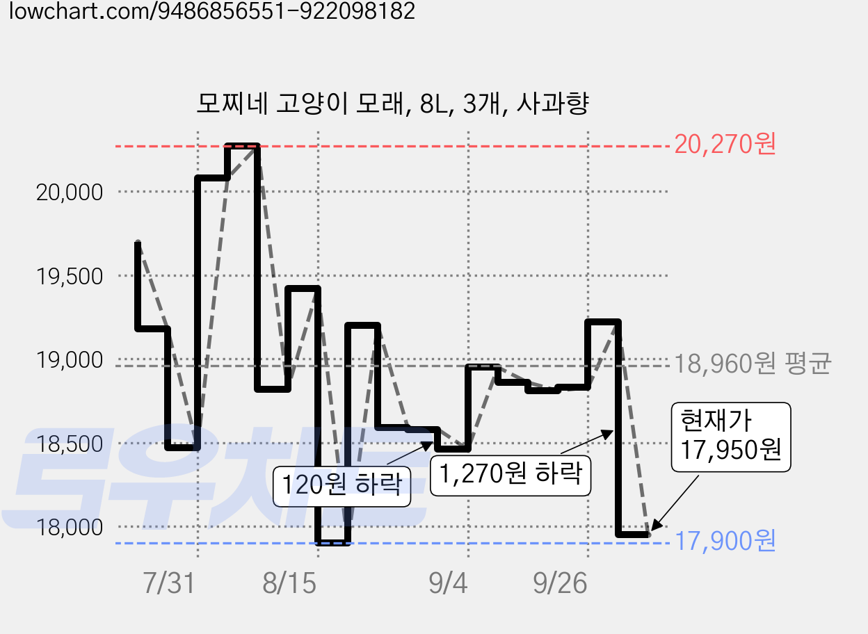 모찌네 고양이 모래, 8L, 3개, 사과향 가격 변동 차트, 현재가 17,950원, 관측 최저가 17,860원