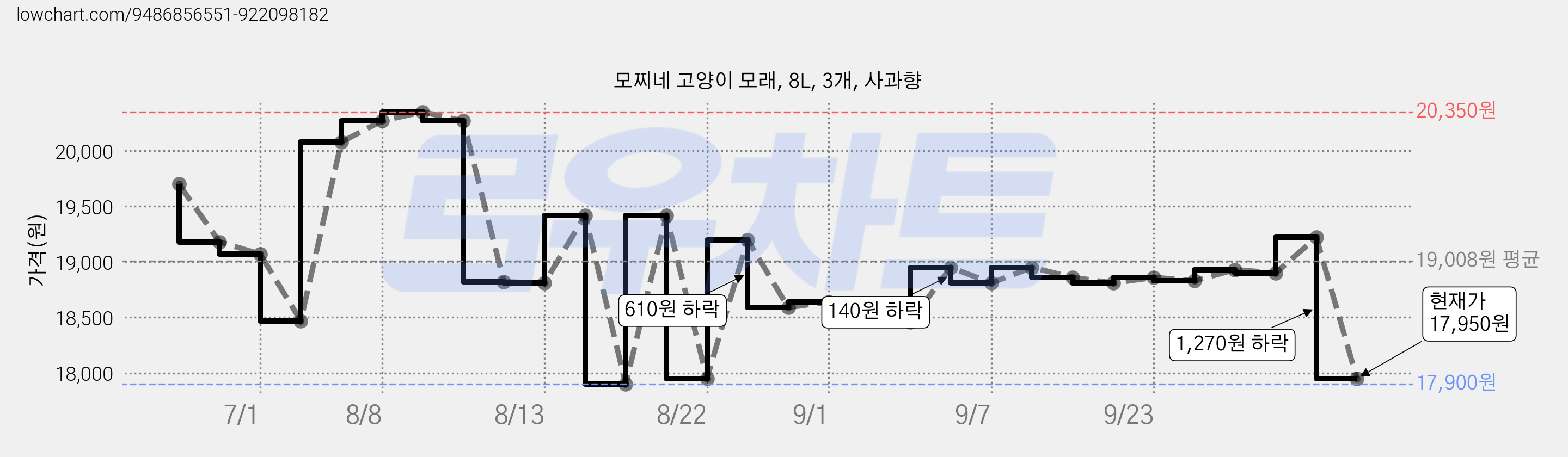 모찌네 고양이 모래, 8L, 3개, 사과향 가격 변동 차트, 현재가 17,950원, 관측 최저가 17,860원