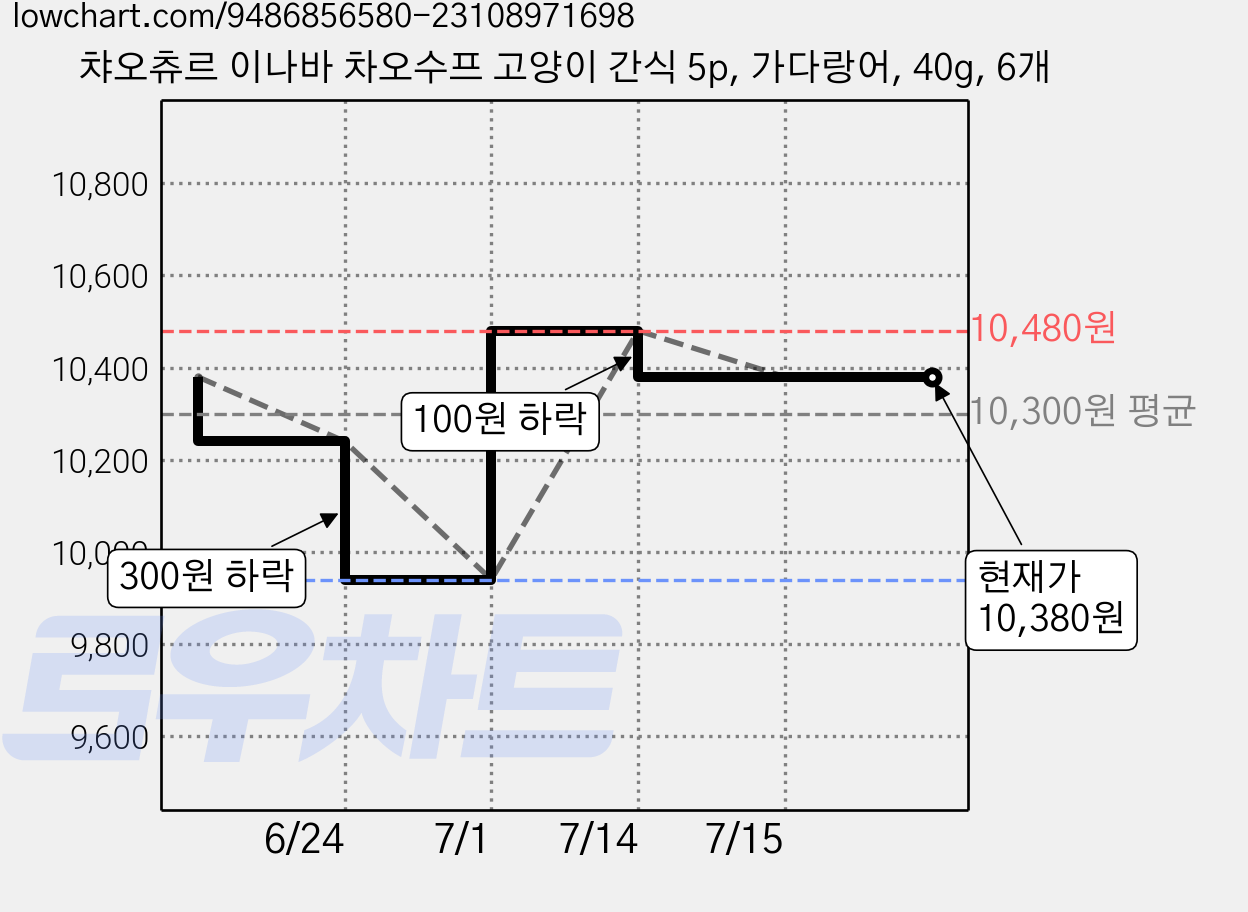 챠오츄르 이나바 차오수프 고양이 간식 5p, 가다랑어, 40g, 6개 가격 변동 차트, 현재가 10,380원, 관측 최저가 9,940원