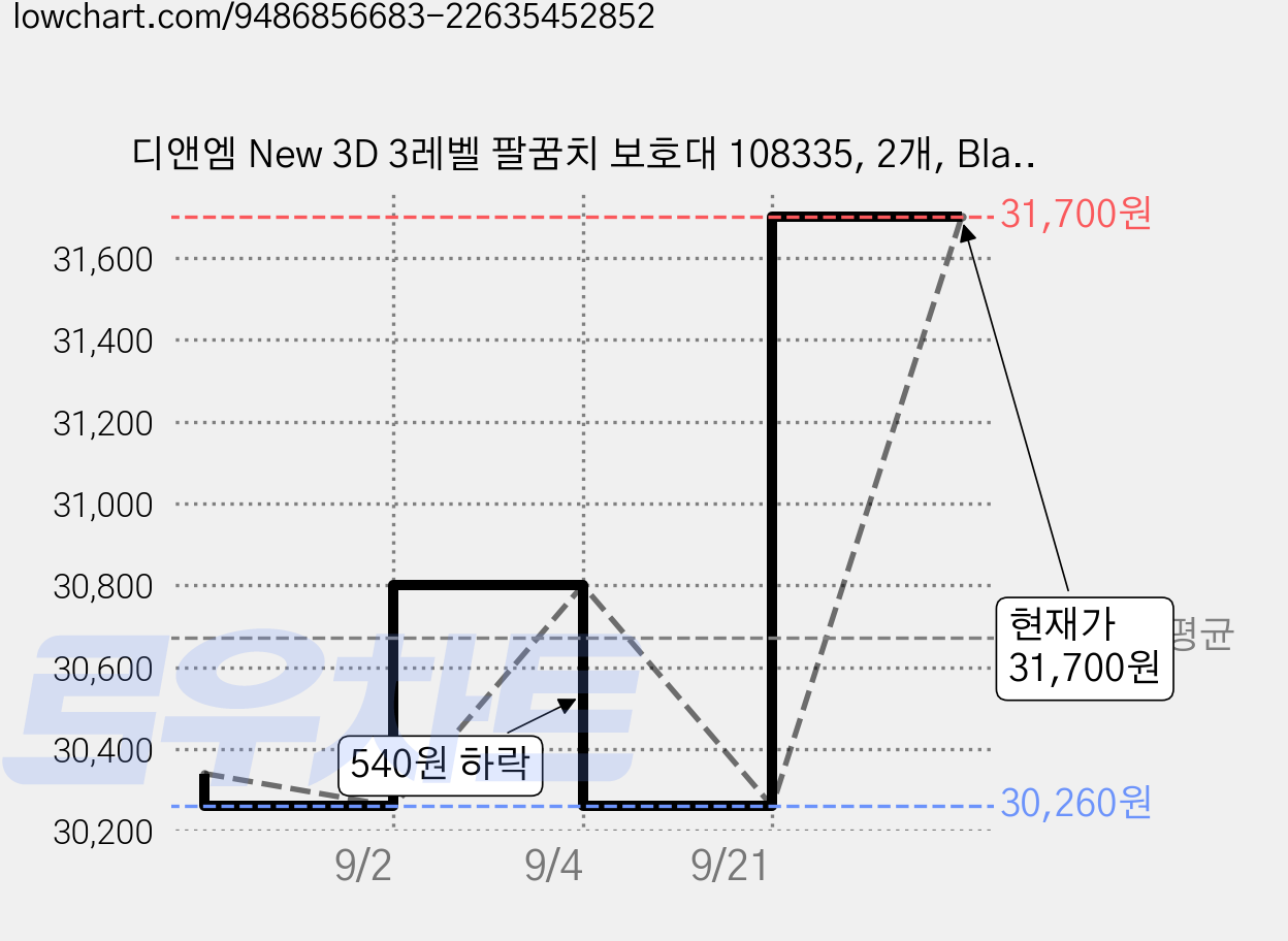 디앤엠 New 3D 3레벨 팔꿈치 보호대 108335, 2개, Black 가격 변동 차트, 현재가 31,700원, 관측 최저가 30,260원