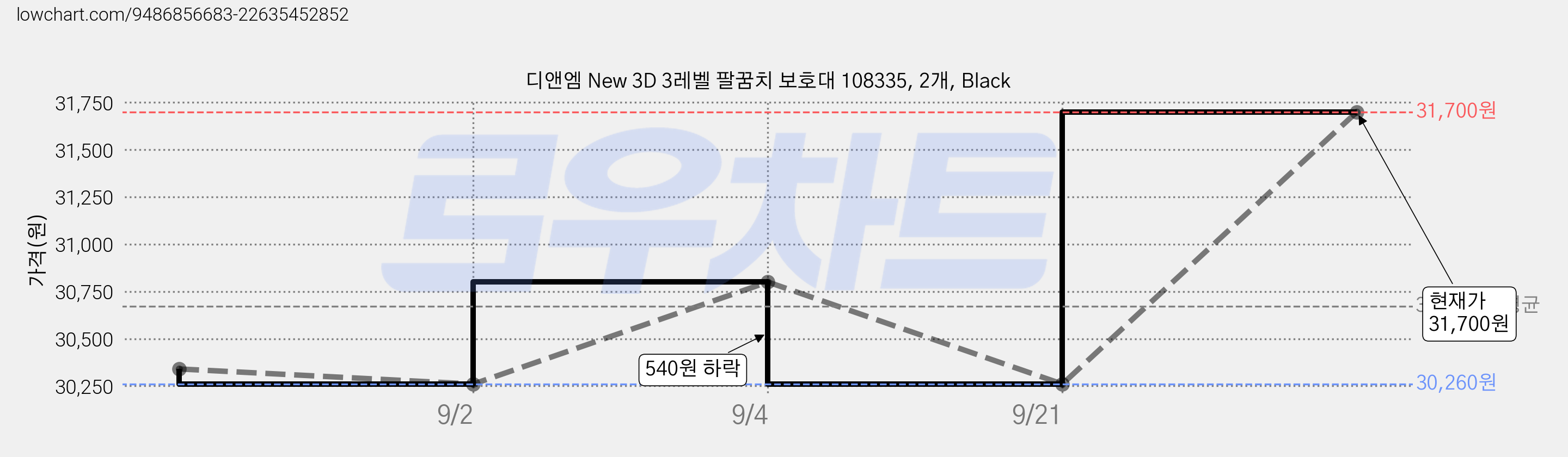디앤엠 New 3D 3레벨 팔꿈치 보호대 108335, 2개, Black 가격 변동 차트, 현재가 31,700원, 관측 최저가 30,260원