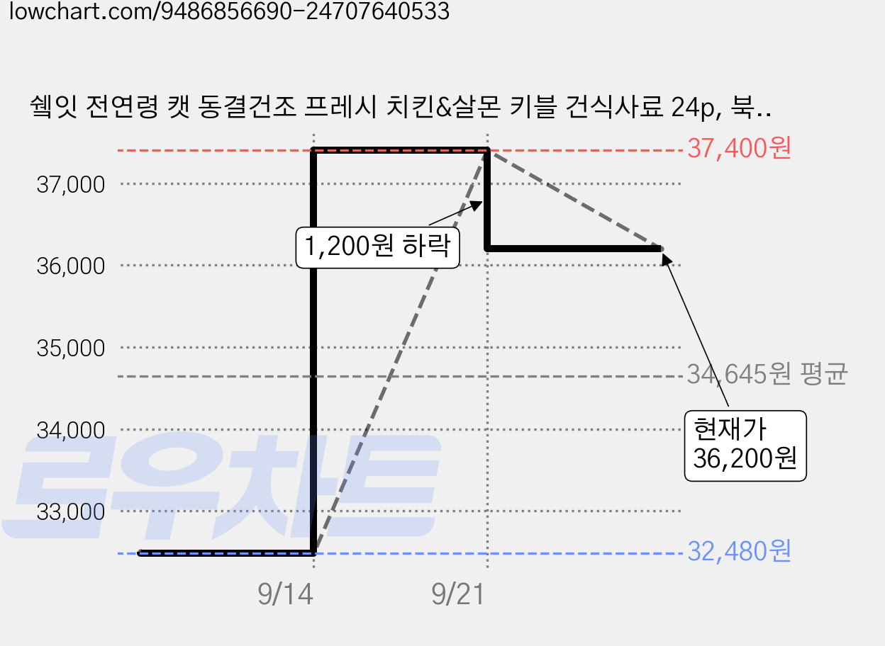 쉨잇 전연령 캣 동결건조 프레시 치킨&살몬 키블 건식사료 24p, 북어, 1.2kg, 2개 가격 변동 차트, 현재가 36,200원, 관측 최저가 32,480원