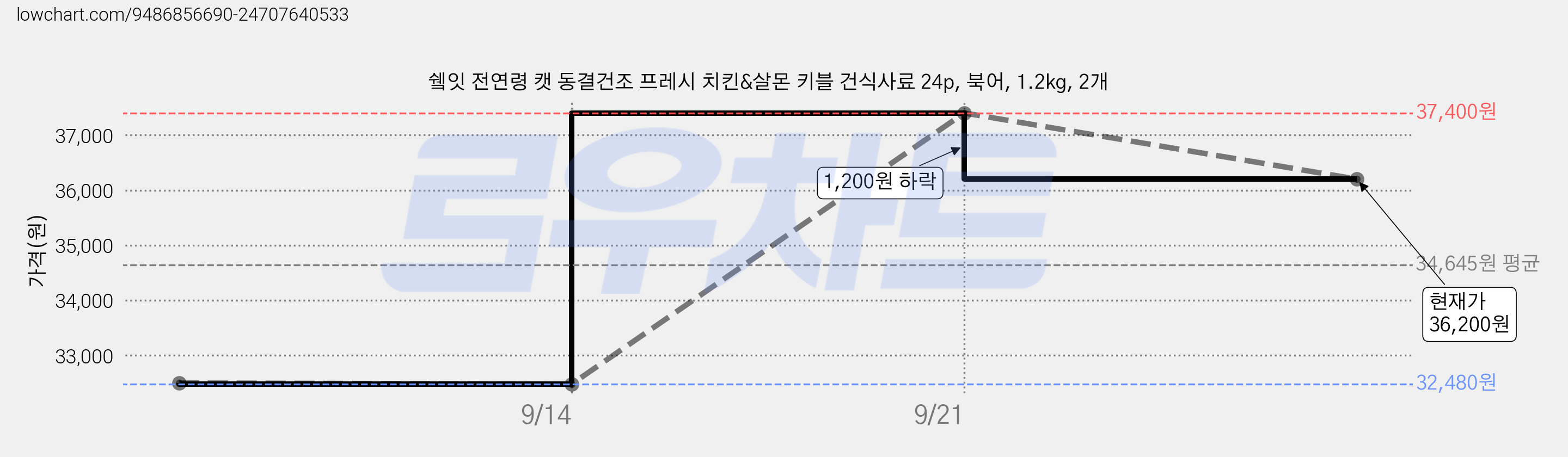 쉨잇 전연령 캣 동결건조 프레시 치킨&살몬 키블 건식사료 24p, 북어, 1.2kg, 2개 가격 변동 차트, 현재가 36,200원, 관측 최저가 32,480원
