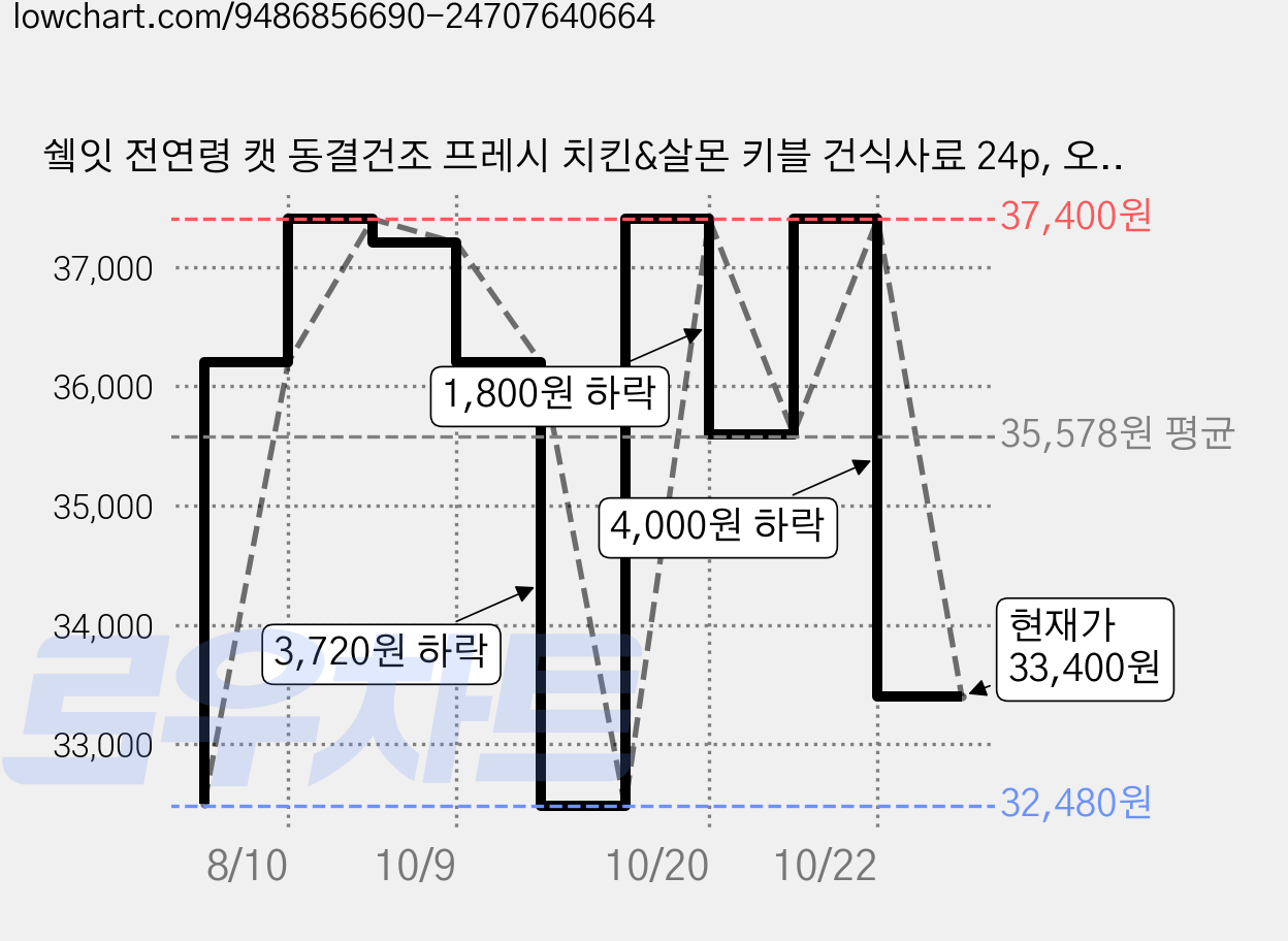 쉨잇 전연령 캣 동결건조 프레시 치킨&살몬 키블 건식사료 24p, 오리, 1.2kg, 2개 가격 변동 차트, 현재가 33,400원, 관측 최저가 32,480원