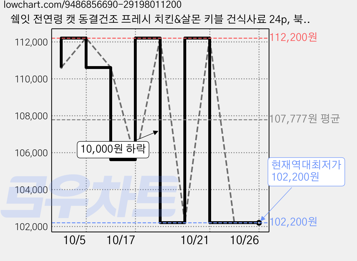 쉨잇 전연령 캣 동결건조 프레시 치킨&살몬 키블 건식사료 24p, 북어, 1.2kg, 6개 가격 변동 차트, 현재가 102,200원, 역대최저가