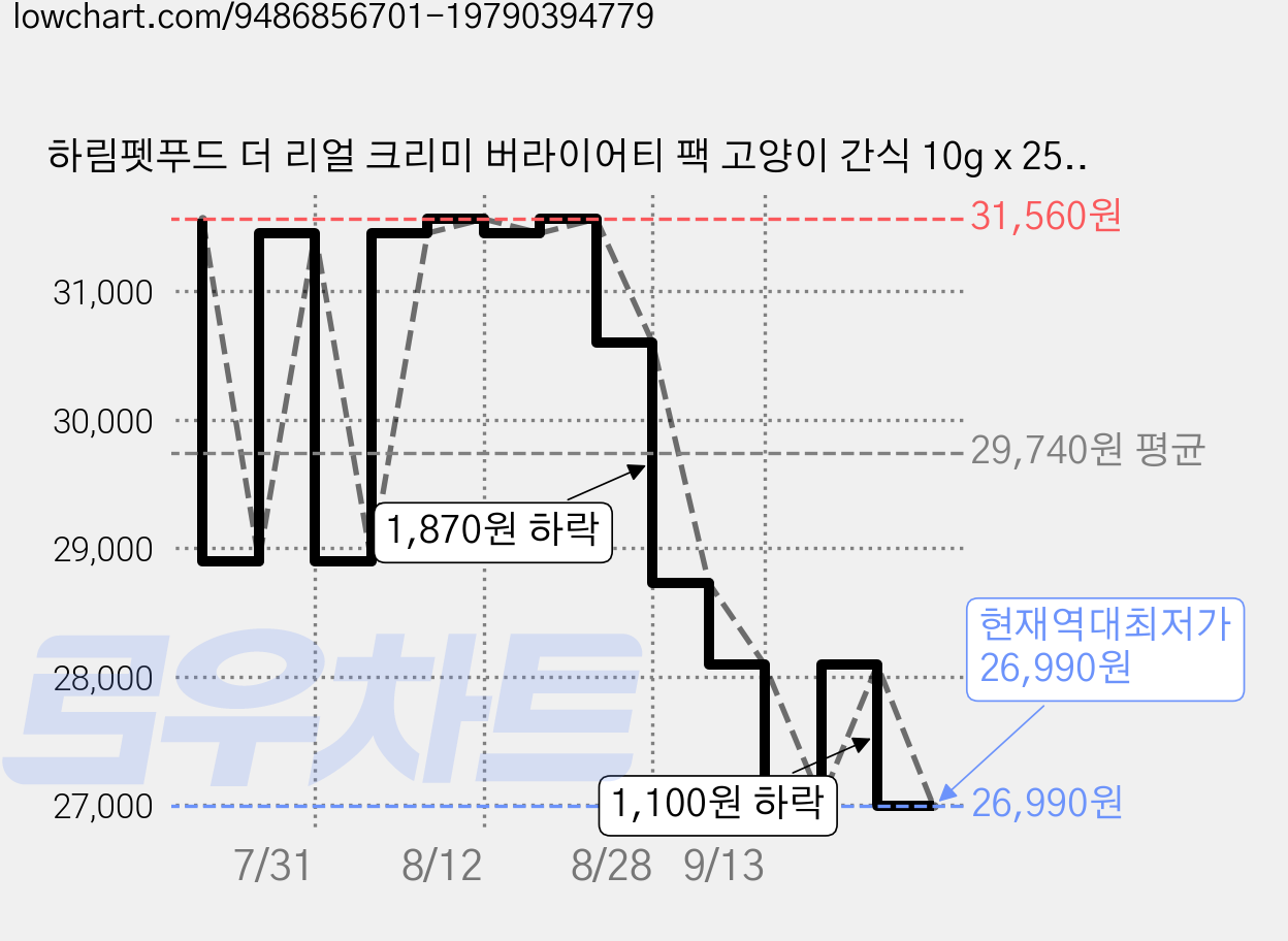 하림펫푸드 더 리얼 크리미 버라이어티 팩 고양이 간식 10g x 25p, 혼합맛(닭가슴살/연어/가다랑어/대구), 250g, 2세트 가격 변동 차트, 현재가 26,990원, 역대최저가