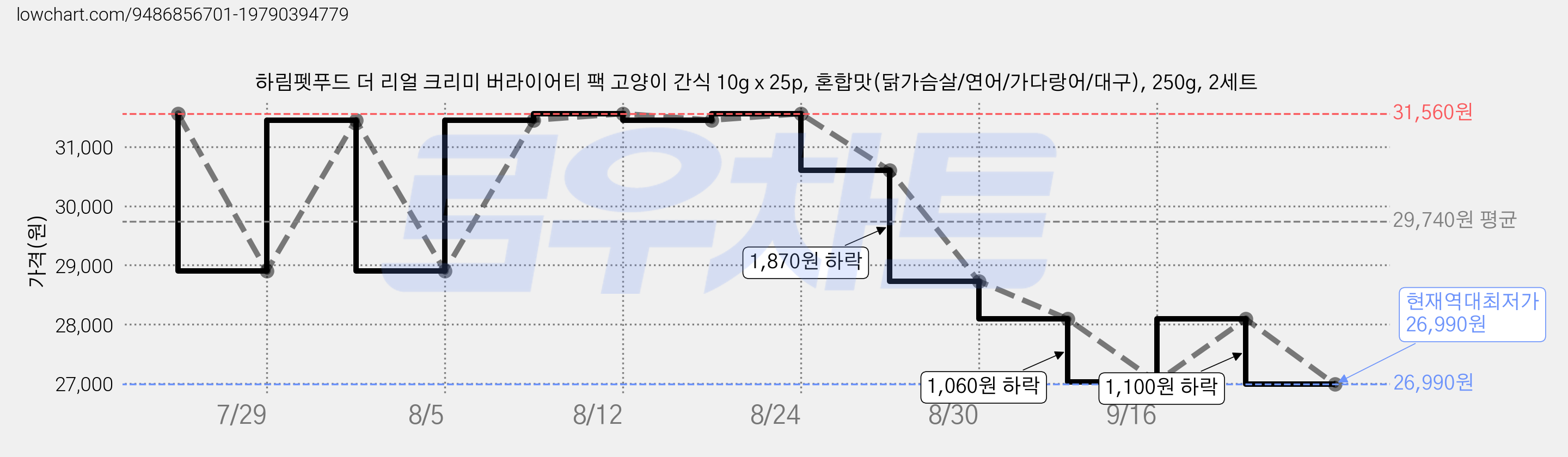 하림펫푸드 더 리얼 크리미 버라이어티 팩 고양이 간식 10g x 25p, 혼합맛(닭가슴살/연어/가다랑어/대구), 250g, 2세트 가격 변동 차트, 현재가 26,990원, 역대최저가