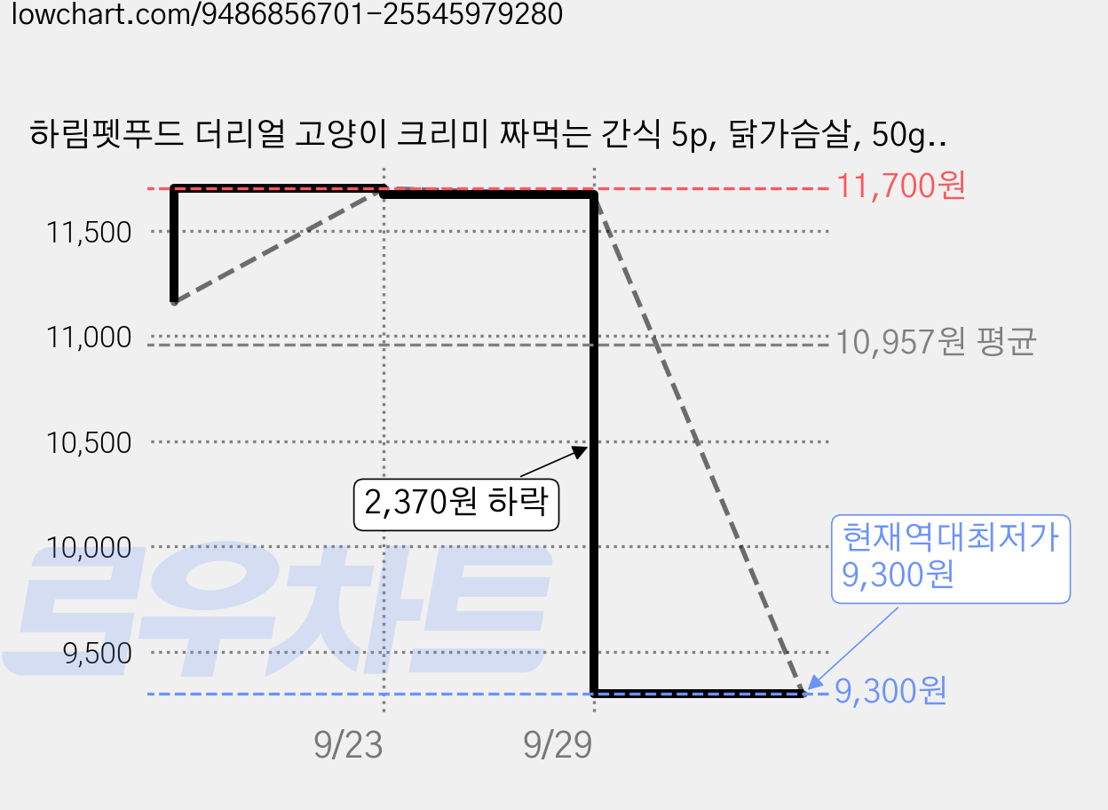 하림펫푸드 더리얼 고양이 크리미 짜먹는 간식 5p, 닭가슴살, 50g, 3개 가격 변동 차트, 현재가 9,300원, 역대최저가