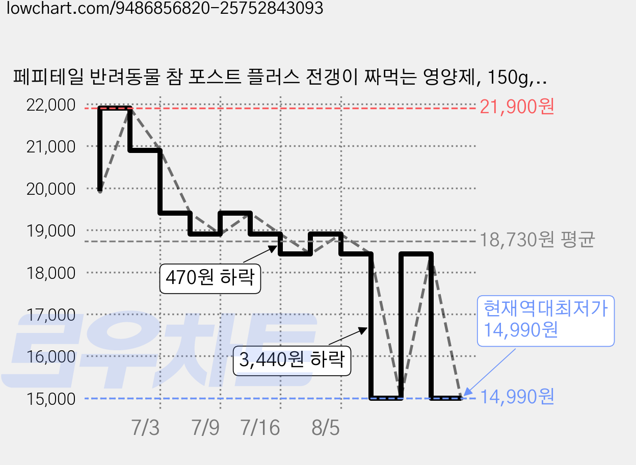 페피테일 반려동물 참 포스트 플러스 전갱이 짜먹는 영양제, 150g, 장건강/유산균, 1개 가격 변동 차트, 현재가 14,990원, 역대최저가