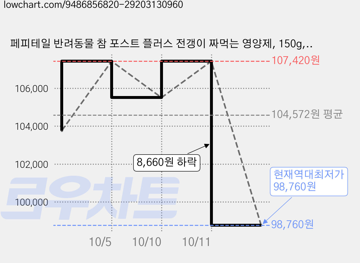 페피테일 반려동물 참 포스트 플러스 전갱이 짜먹는 영양제, 150g, 장건강/유산균, 6개 가격 변동 차트, 현재가 98,760원, 역대최저가