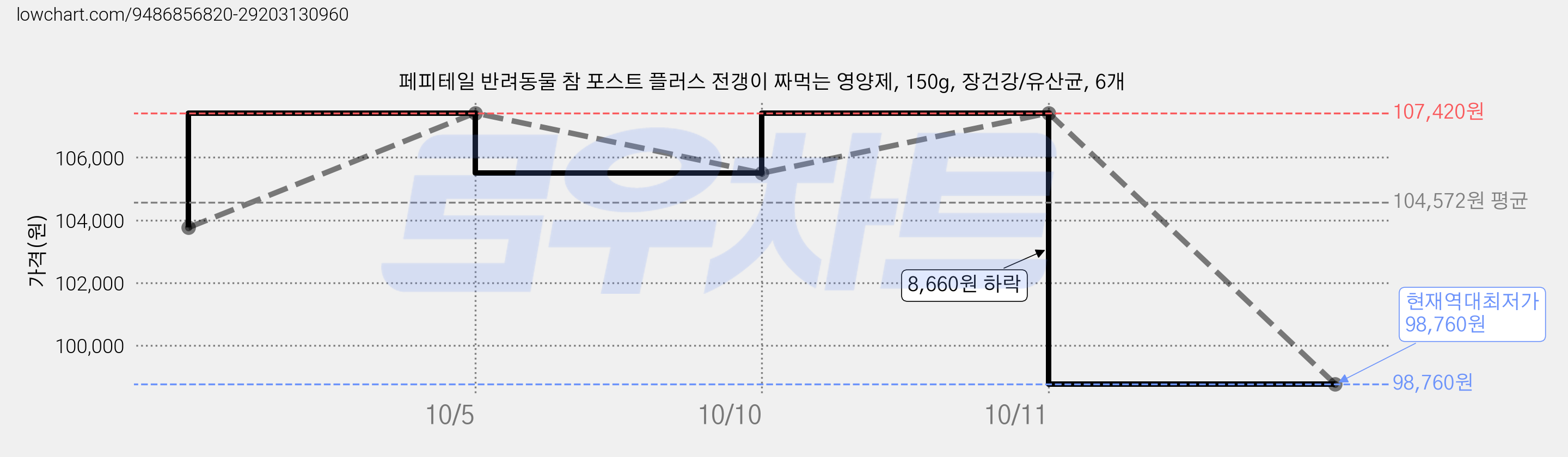 페피테일 반려동물 참 포스트 플러스 전갱이 짜먹는 영양제, 150g, 장건강/유산균, 6개 가격 변동 차트, 현재가 98,760원, 역대최저가
