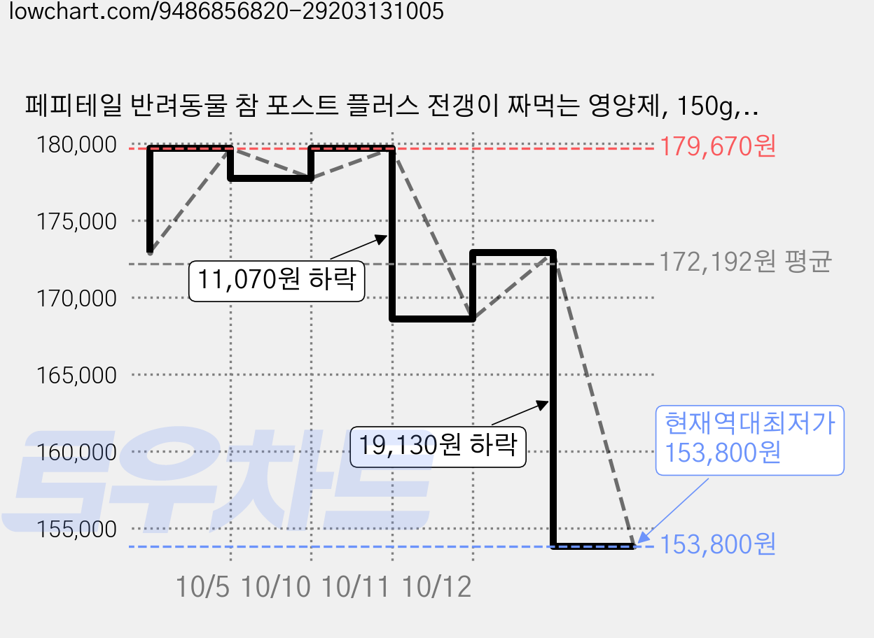 페피테일 반려동물 참 포스트 플러스 전갱이 짜먹는 영양제, 150g, 장건강/유산균, 10개 가격 변동 차트, 현재가 153,800원, 역대최저가