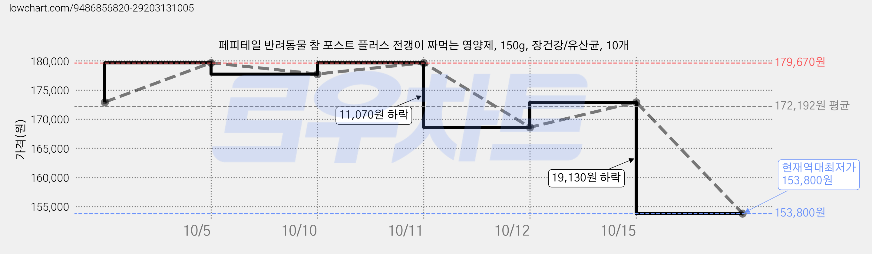 페피테일 반려동물 참 포스트 플러스 전갱이 짜먹는 영양제, 150g, 장건강/유산균, 10개 가격 변동 차트, 현재가 153,800원, 역대최저가