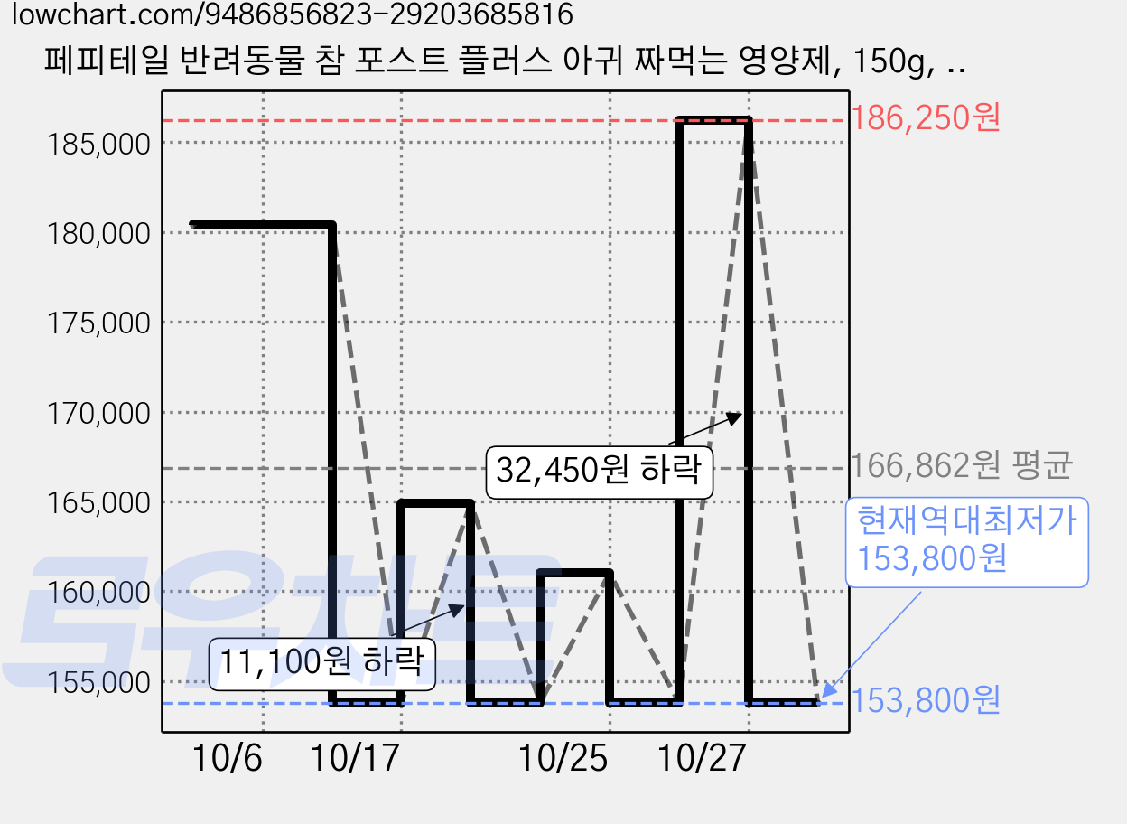 페피테일 반려동물 참 포스트 플러스 아귀 짜먹는 영양제, 150g, 장건강/유산균, 10개 가격 변동 차트, 현재가 153,800원, 역대최저가
