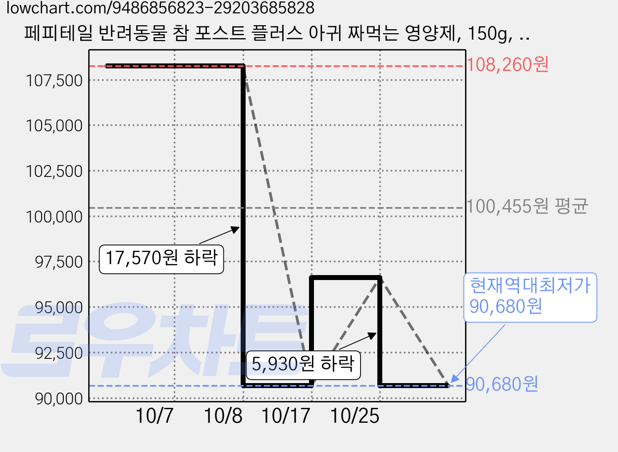 페피테일 반려동물 참 포스트 플러스 아귀 짜먹는 영양제, 150g, 장건강/유산균, 6개 가격 변동 차트, 현재가 90,680원, 역대최저가