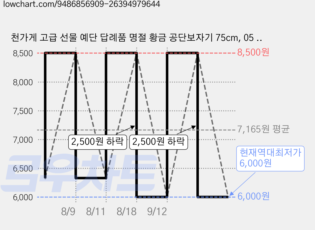 천가게 고급 선물 예단 답례품 명절 황금 공단보자기 75cm, 05 살구, 10개 가격 변동 차트, 현재가 6,000원, 역대최저가