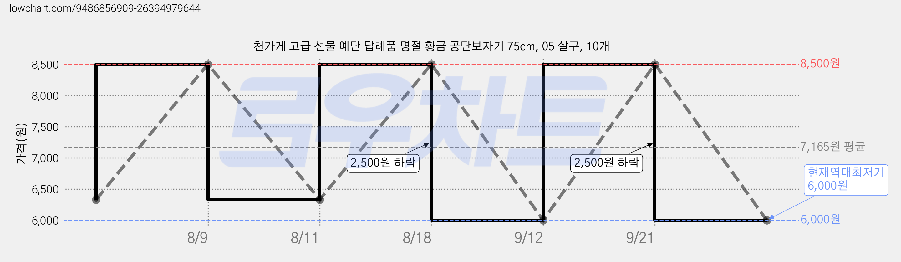 천가게 고급 선물 예단 답례품 명절 황금 공단보자기 75cm, 05 살구, 10개 가격 변동 차트, 현재가 6,000원, 역대최저가