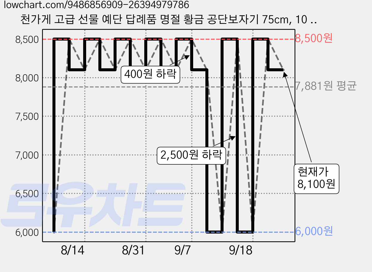 천가게 고급 선물 예단 답례품 명절 황금 공단보자기 75cm, 10 쑥색, 10개 가격 변동 차트, 현재가 8,100원, 관측 최저가 6,000원