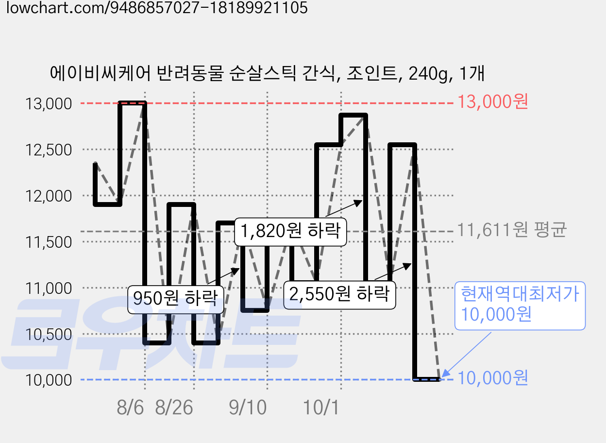 에이비씨케어 반려동물 순살스틱 간식, 조인트, 240g, 1개 가격 변동 차트, 현재가 10,000원, 역대최저가