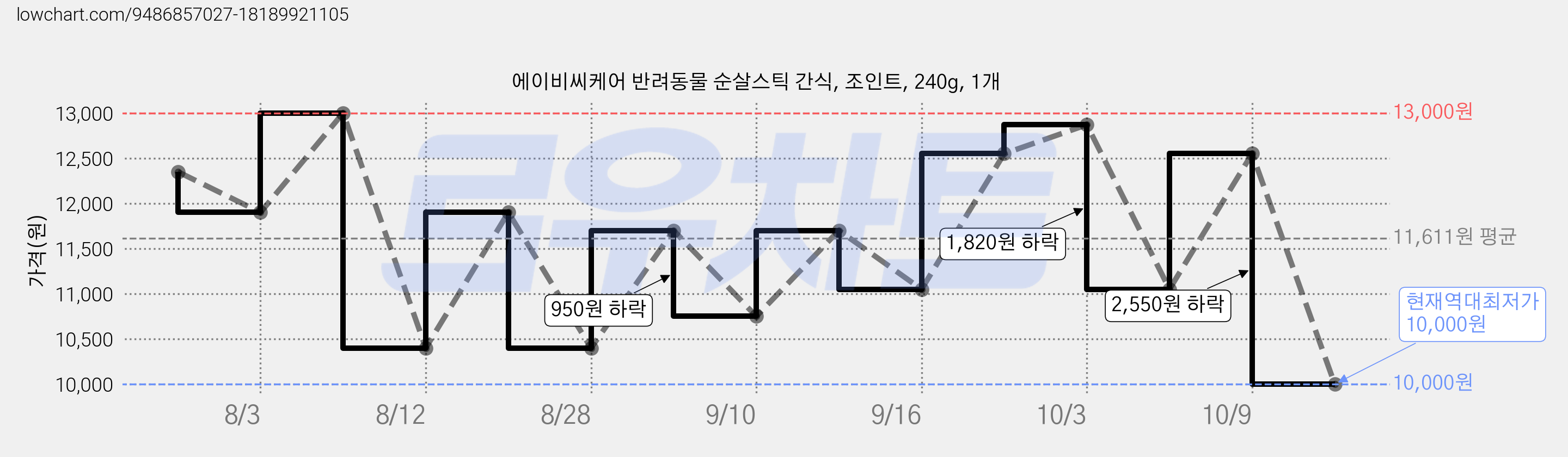 에이비씨케어 반려동물 순살스틱 간식, 조인트, 240g, 1개 가격 변동 차트, 현재가 10,000원, 역대최저가