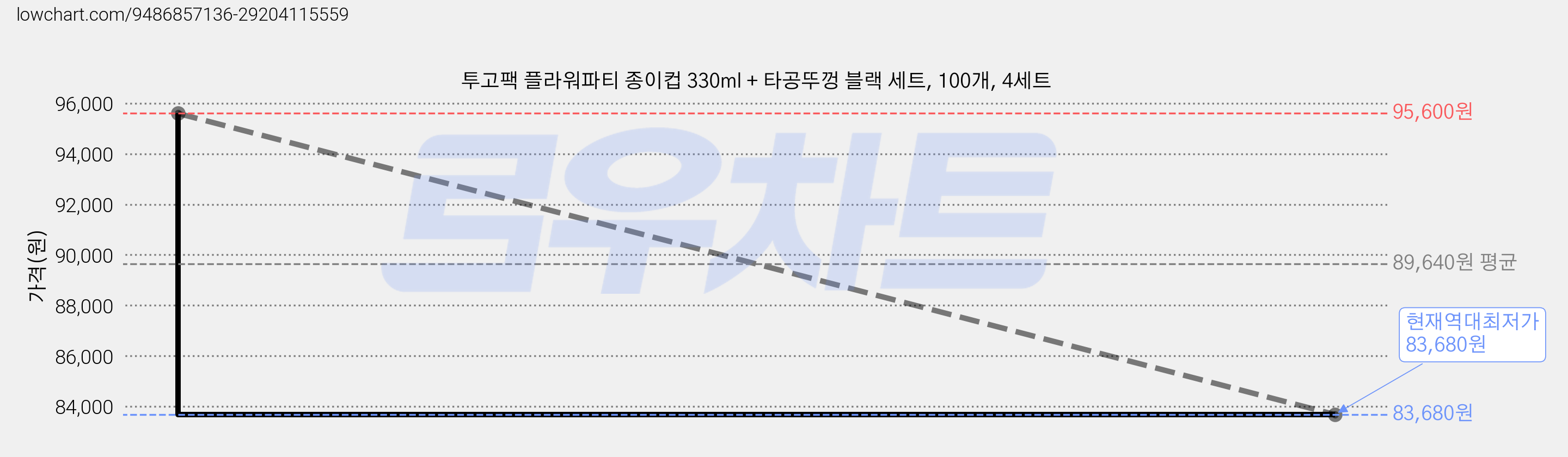 투고팩 플라워파티 종이컵 330ml + 타공뚜껑 블랙 세트, 100개, 4세트 가격 변동 차트, 현재가 83,680원, 역대최저가