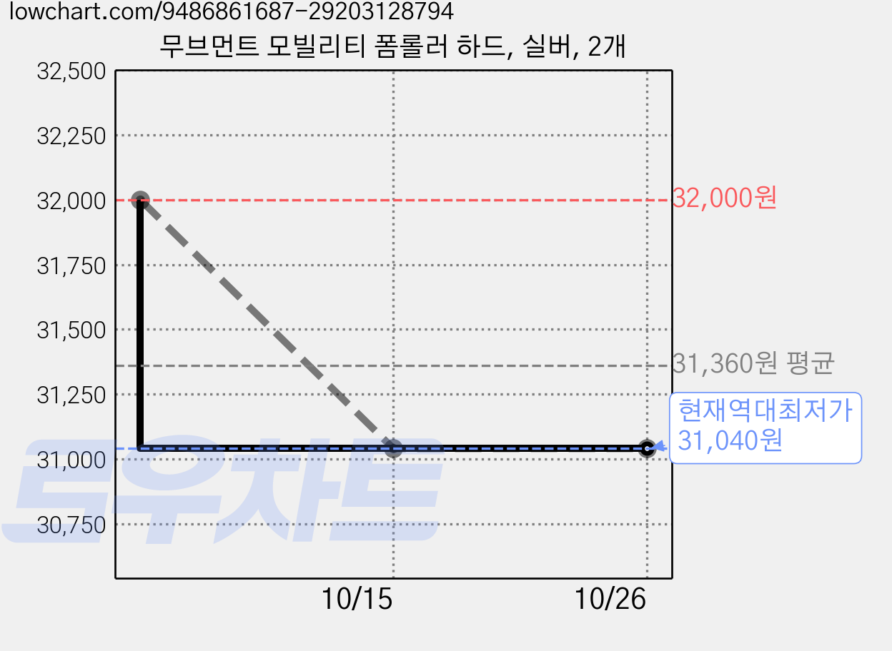 무브먼트 모빌리티 폼롤러 하드, 실버, 2개 가격 변동 차트, 현재가 31,040원, 역대최저가
