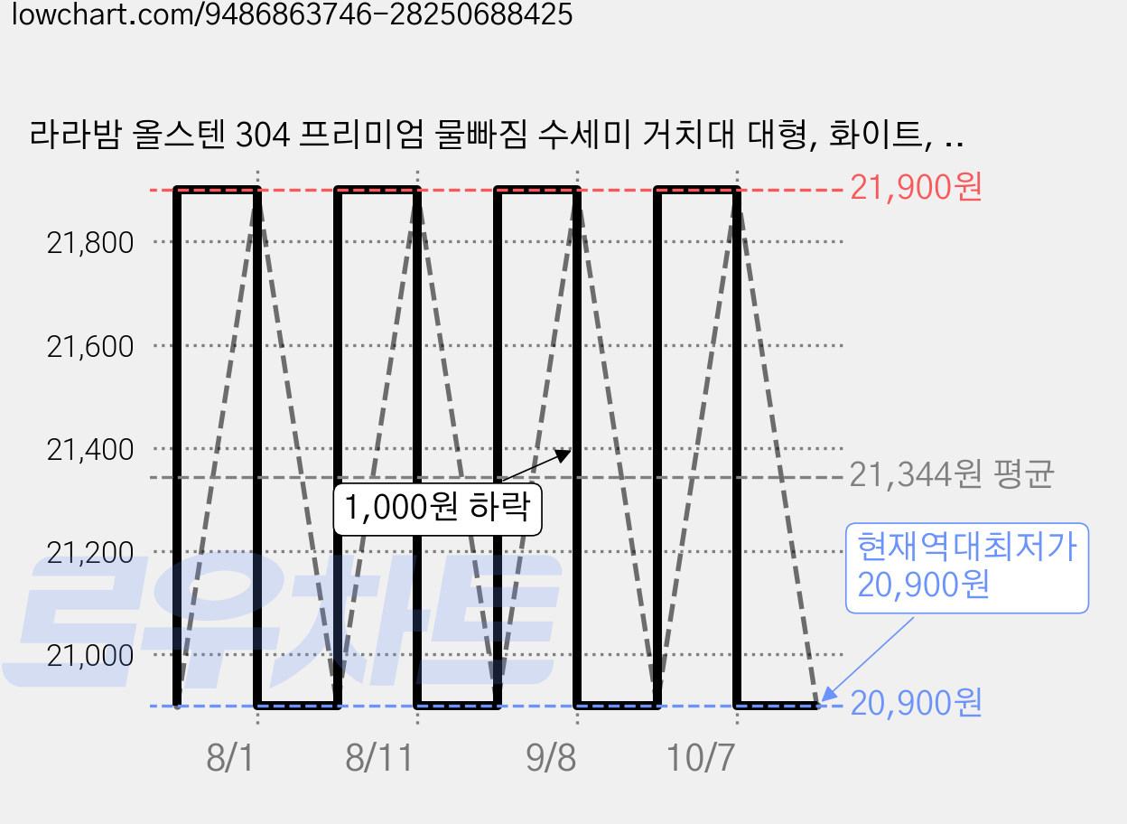 라라밤 올스텐 304 프리미엄 물빠짐 수세미 거치대 대형, 화이트, 1개 가격 변동 차트, 현재가 20,900원, 역대최저가