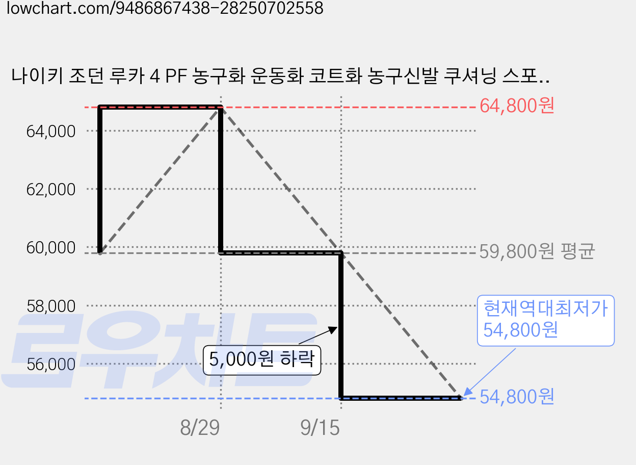 나이키 조던 루카 4 PF 농구화 운동화 코트화 농구신발 쿠셔닝 스포츠 하이탑 스트릿농구스니커즈 가격 변동 차트, 현재가 54,800원, 역대최저가
