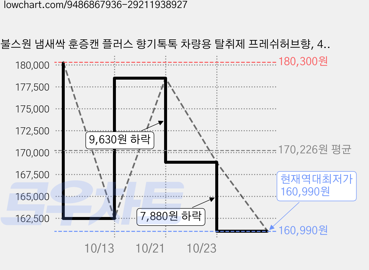 불스원 냄새싹 훈증캔 플러스 향기톡톡 차량용 탈취제 프레쉬허브향, 40ml, 15개 가격 변동 차트, 현재가 160,990원, 역대최저가