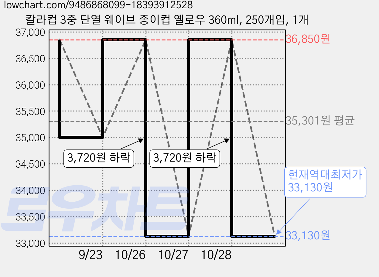 칼라컵 3중 단열 웨이브 종이컵 옐로우 360ml, 250개입, 1개 가격 변동 차트, 현재가 33,130원, 역대최저가