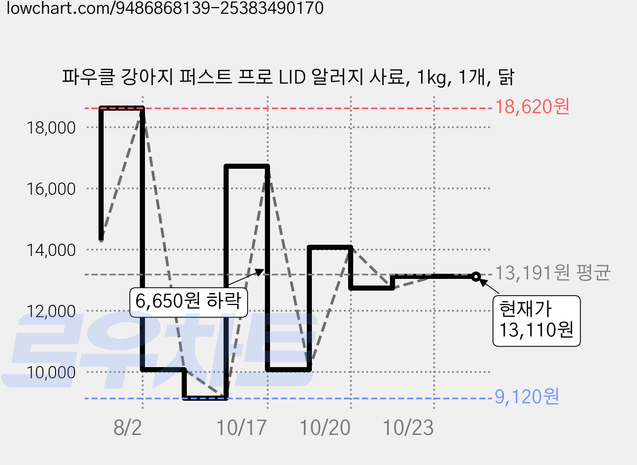 파우클 강아지 퍼스트 프로 LID 알러지 사료, 1kg, 1개, 닭 가격 변동 차트, 현재가 13,110원, 관측 최저가 9,120원