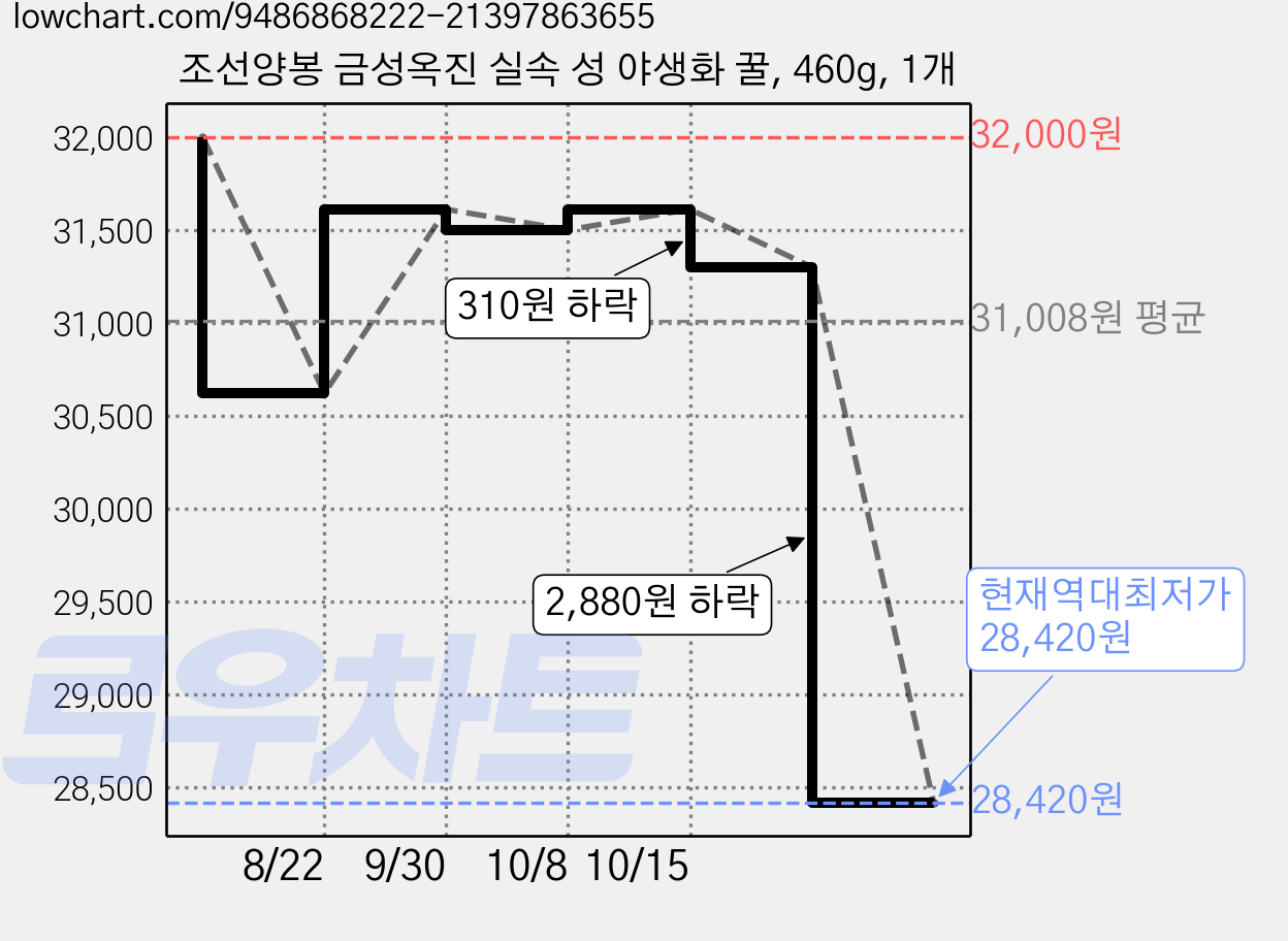 조선양봉 금성옥진 실속 성 야생화 꿀, 460g, 1개 가격 변동 차트, 현재가 28,420원, 역대최저가