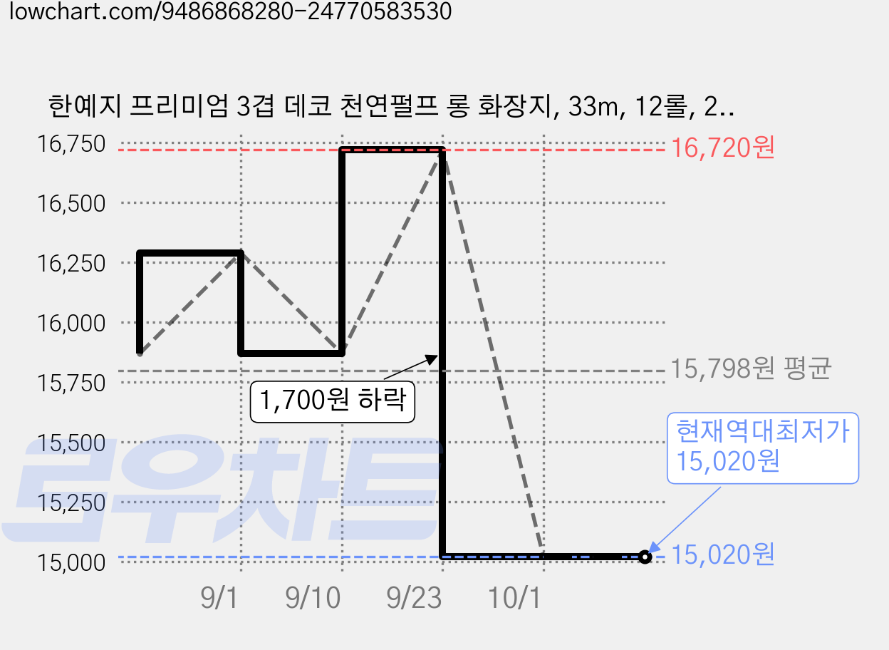 한예지 프리미엄 3겹 데코 천연펄프 롱 화장지, 33m, 12롤, 2개 가격 변동 차트, 현재가 15,020원, 역대최저가