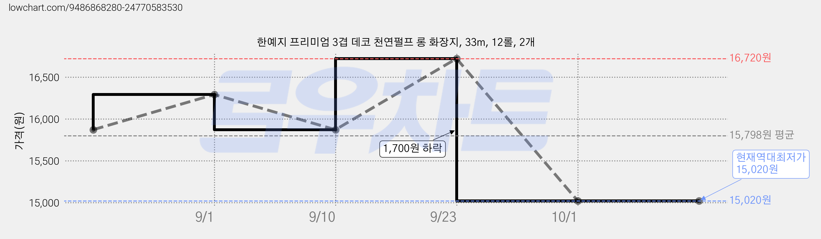 한예지 프리미엄 3겹 데코 천연펄프 롱 화장지, 33m, 12롤, 2개 가격 변동 차트, 현재가 15,020원, 역대최저가