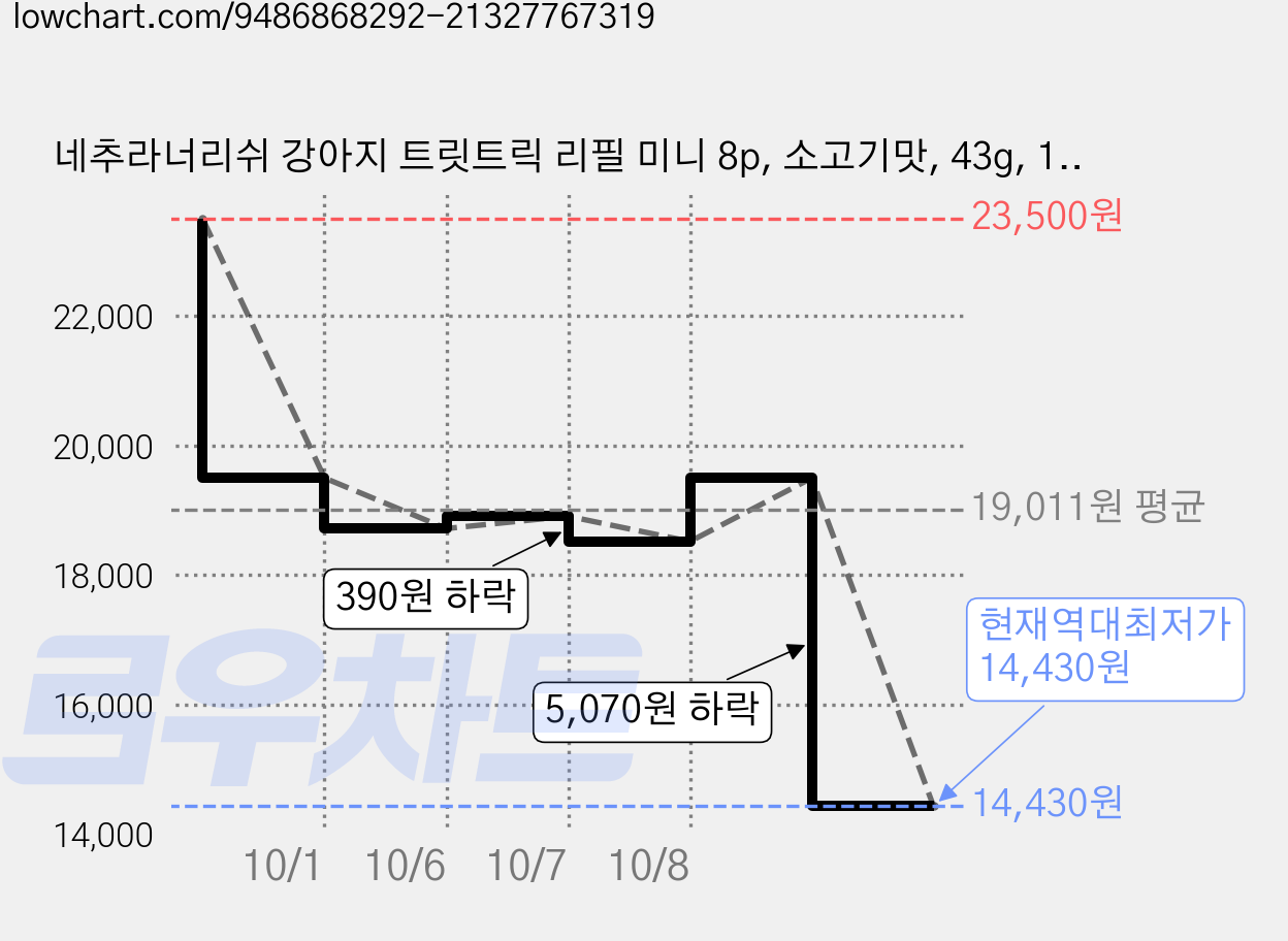 네추라너리쉬 강아지 트릿트릭 리필 미니 8p, 소고기맛, 43g, 10개 가격 변동 차트, 현재가 14,430원, 역대최저가