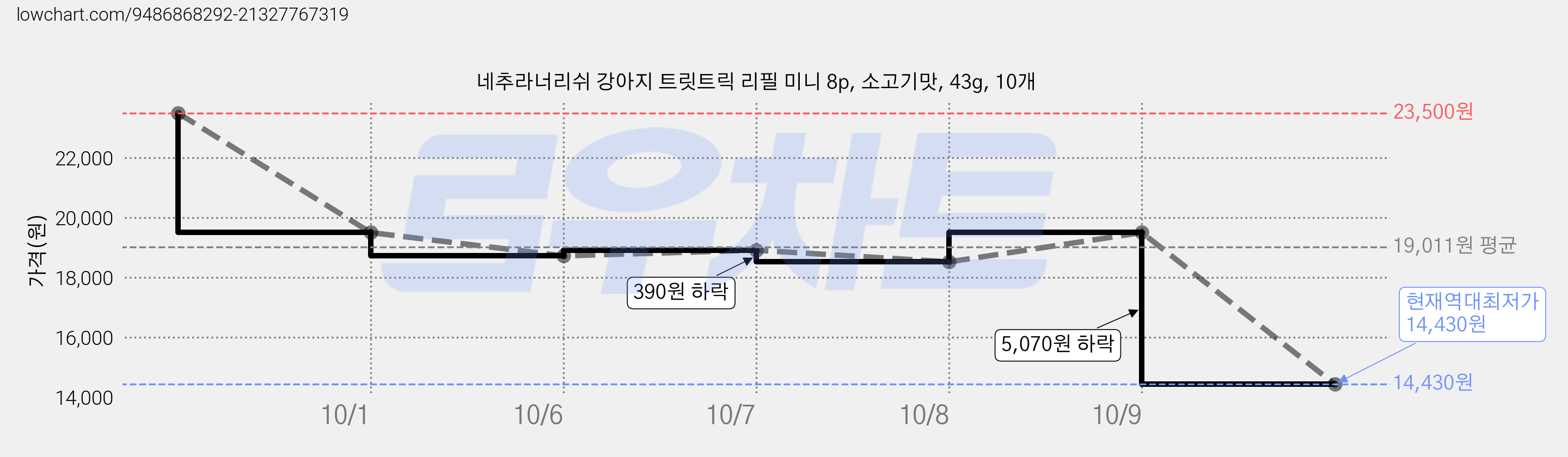 네추라너리쉬 강아지 트릿트릭 리필 미니 8p, 소고기맛, 43g, 10개 가격 변동 차트, 현재가 14,430원, 역대최저가