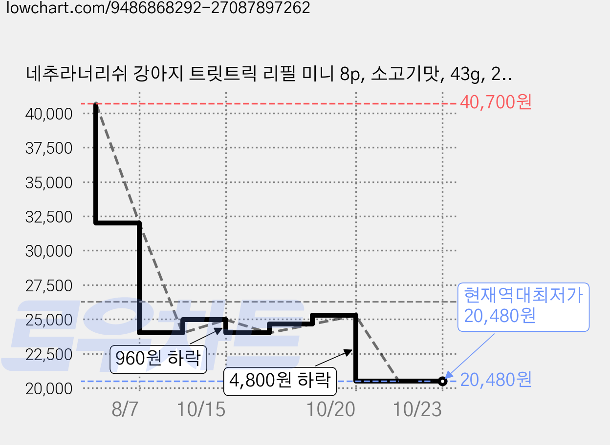 네추라너리쉬 강아지 트릿트릭 리필 미니 8p, 소고기맛, 43g, 20개 가격 변동 차트, 현재가 20,480원, 역대최저가