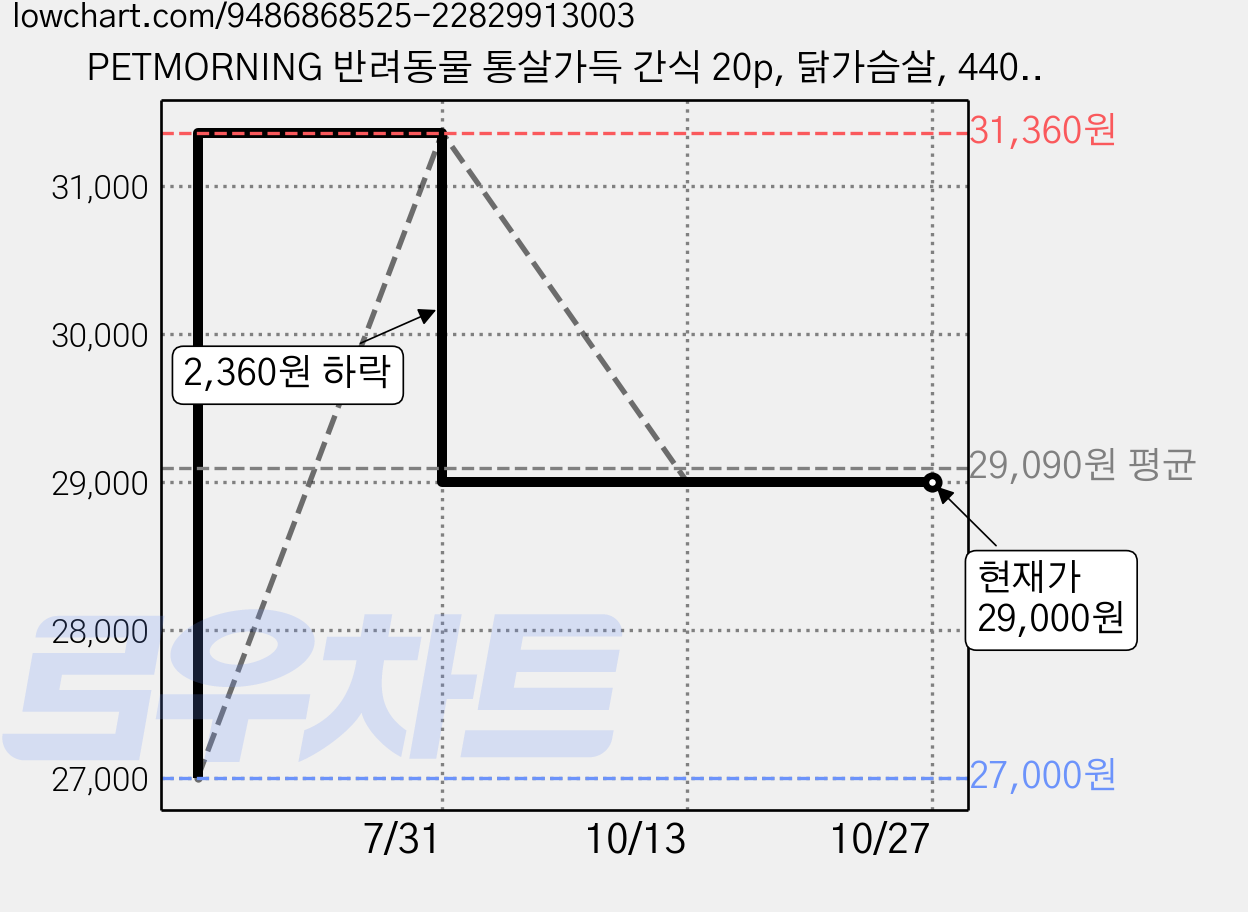 PETMORNING 반려동물 통살가득 간식 20p, 닭가슴살, 440g, 4개 가격 변동 차트, 현재가 29,000원, 관측 최저가 27,000원