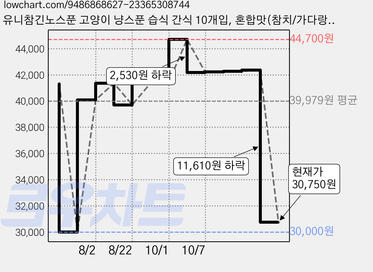 유니참긴노스푼 고양이 냥스푼 습식 간식 10개입, 혼합맛(참치/가다랑어), 100g, 5개 가격 변동 차트, 현재가 30,750원, 관측 최저가 30,000원