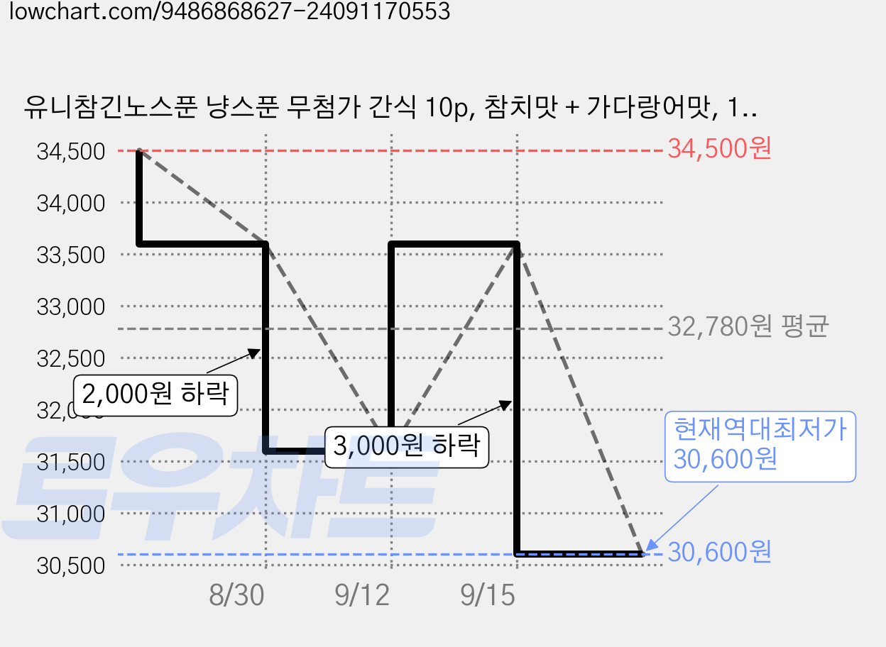 유니참긴노스푼 냥스푼 무첨가 간식 10p, 참치맛 + 가다랑어맛, 10g, 3세트 가격 변동 차트, 현재가 30,600원, 역대최저가