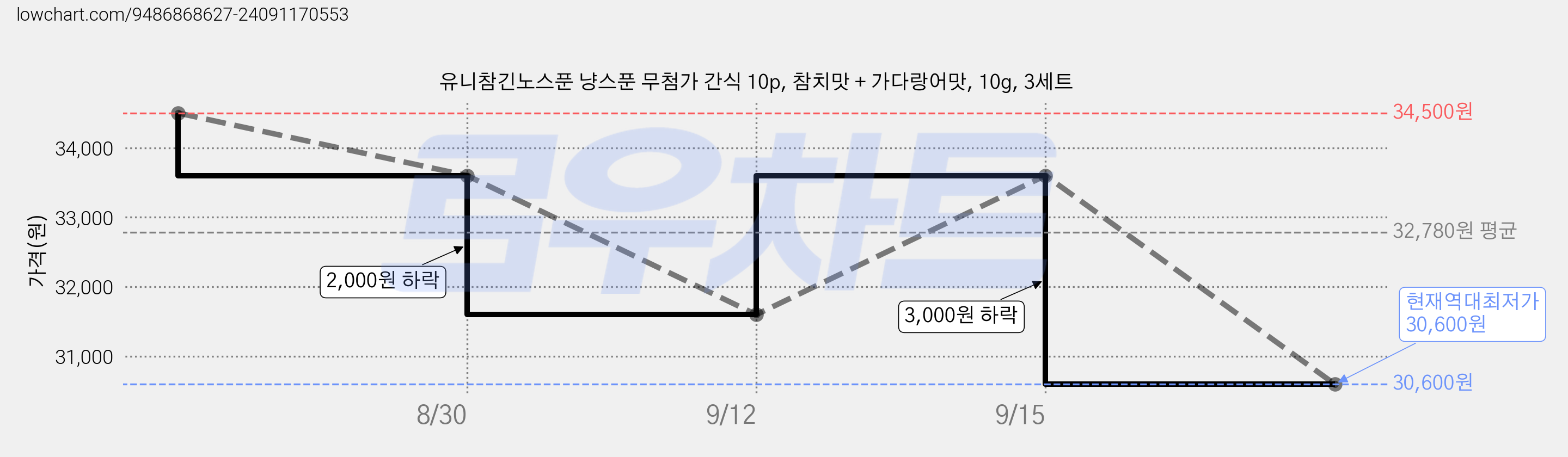 유니참긴노스푼 냥스푼 무첨가 간식 10p, 참치맛 + 가다랑어맛, 10g, 3세트 가격 변동 차트, 현재가 30,600원, 역대최저가