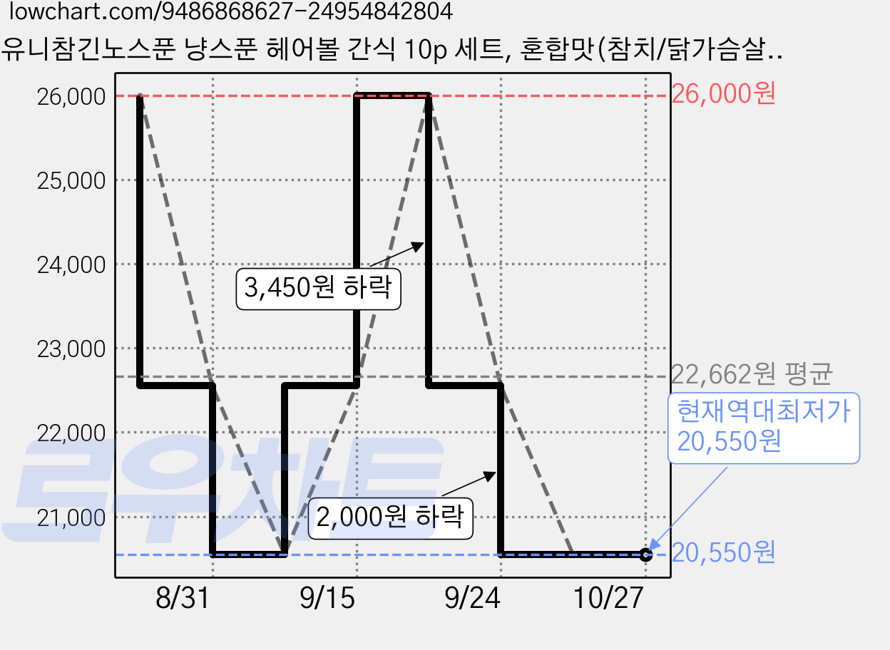 유니참긴노스푼 냥스푼 헤어볼 간식 10p 세트, 혼합맛(참치/닭가슴살), 100g, 2개 가격 변동 차트, 현재가 20,550원, 역대최저가