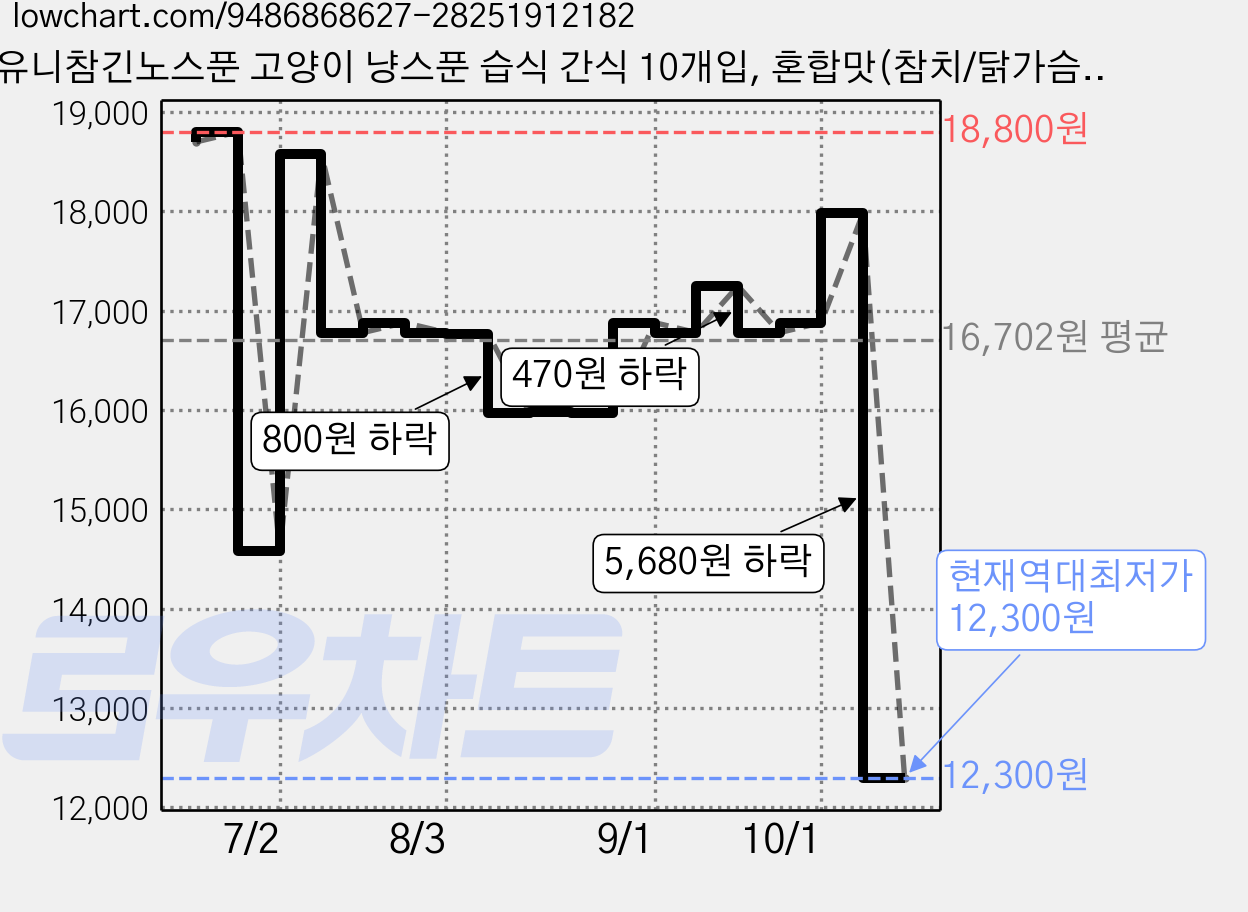 유니참긴노스푼 고양이 냥스푼 습식 간식 10개입, 혼합맛(참치/닭가슴살), 100g, 2개 가격 변동 차트, 현재가 12,300원, 역대최저가