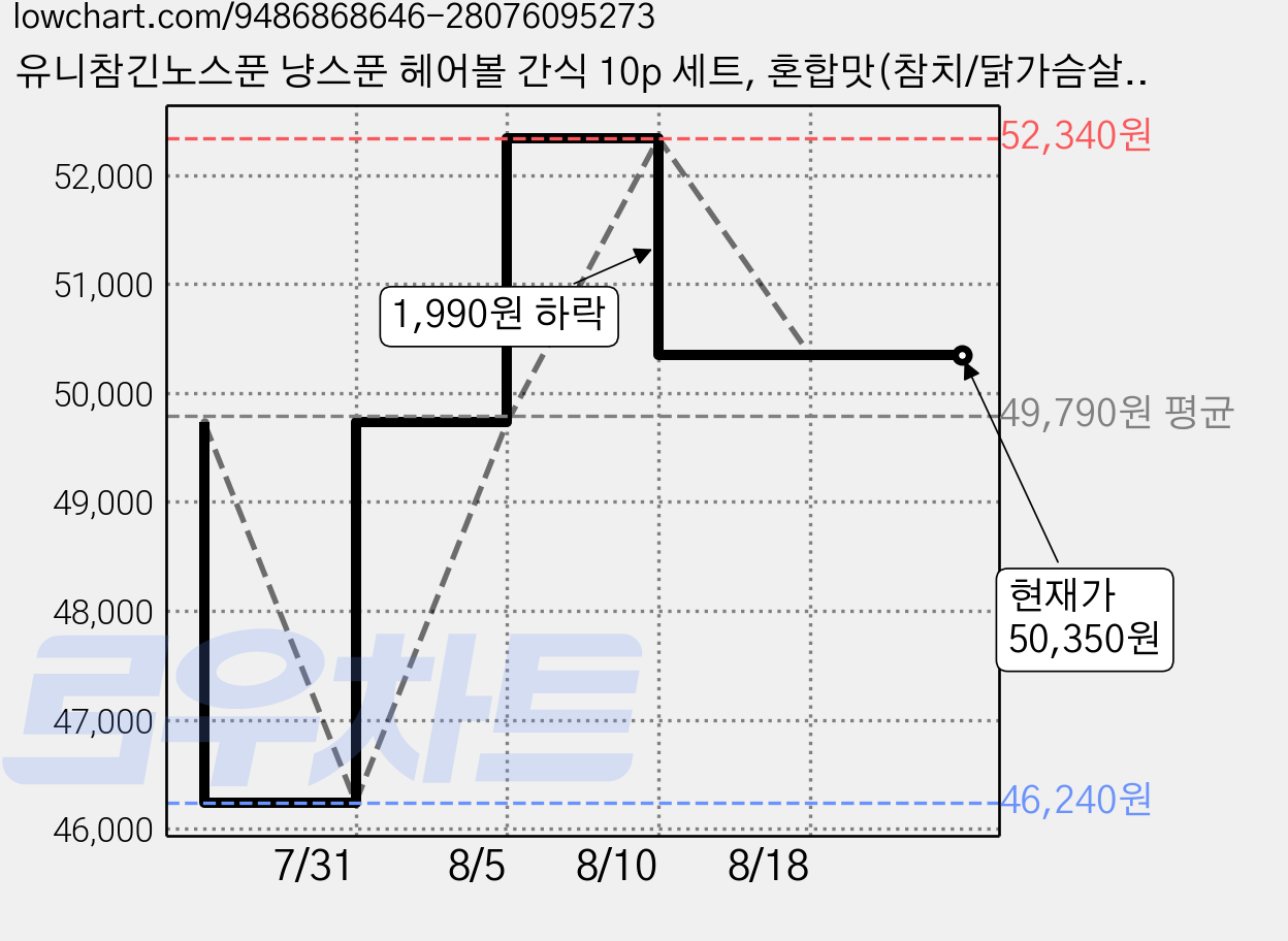 유니참긴노스푼 냥스푼 헤어볼 간식 10p 세트, 혼합맛(참치/닭가슴살), 100g, 6개 가격 변동 차트, 현재가 50,350원, 관측 최저가 46,240원