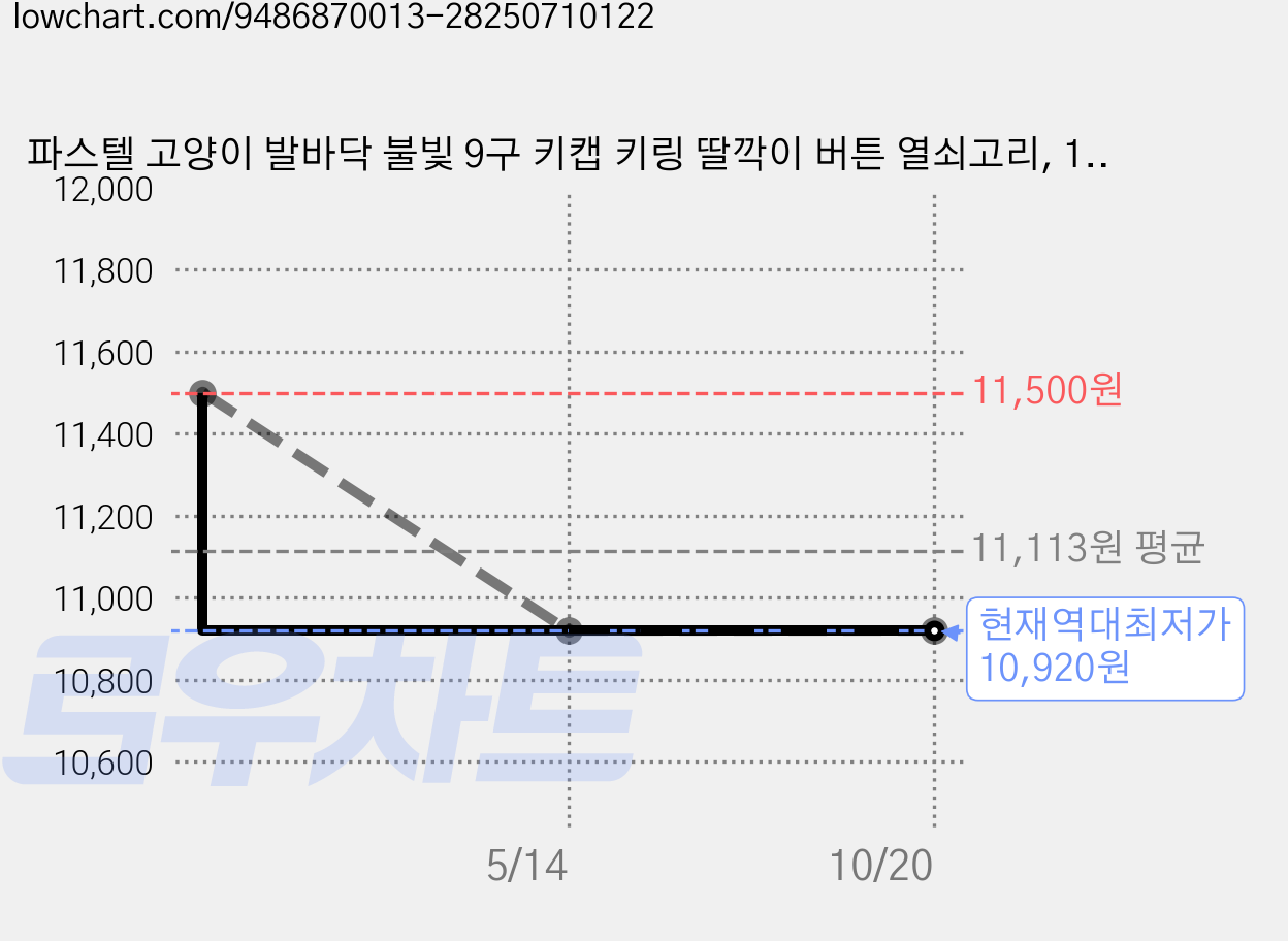 파스텔 고양이 발바닥 불빛 9구 키캡 키링 딸깍이 버튼 열쇠고리, 1개, 솜사탕 파스텔 가격 변동 차트, 현재가 10,920원, 역대최저가