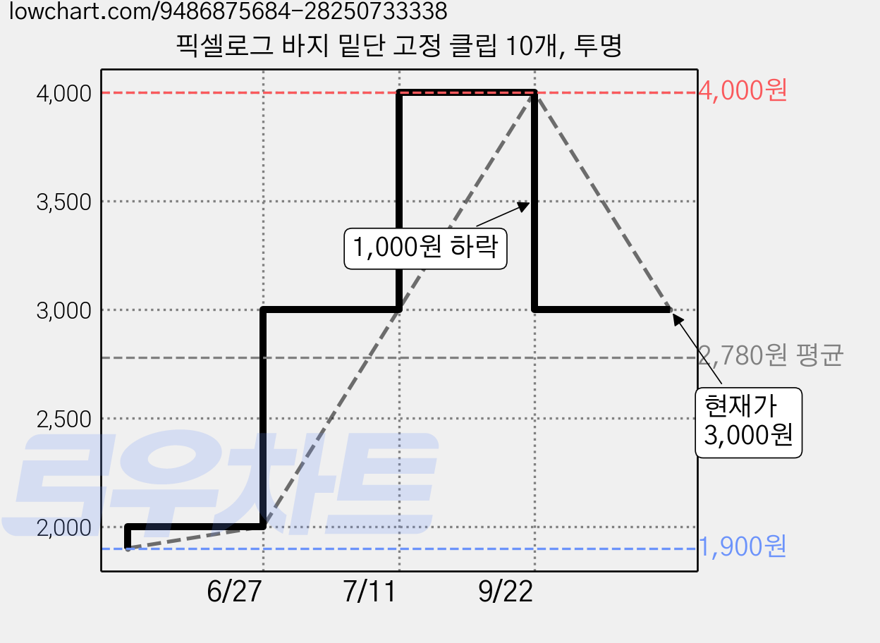 픽셀로그 바지 밑단 고정 클립 10개, 투명 가격 변동 차트, 현재가 3,000원, 관측 최저가 1,900원
