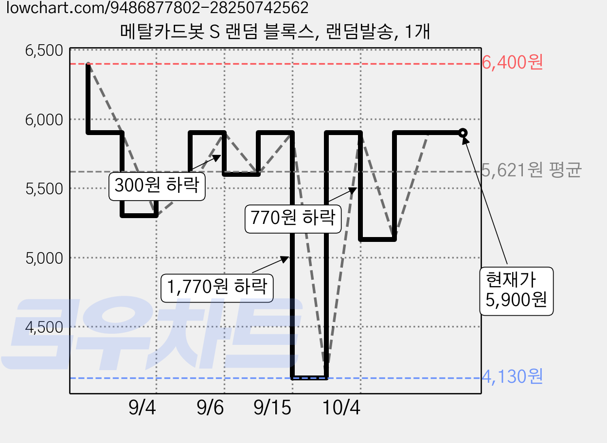 메탈카드봇 S 랜덤 블록스, 랜덤발송, 1개 가격 변동 차트, 현재가 5,900원, 관측 최저가 4,130원