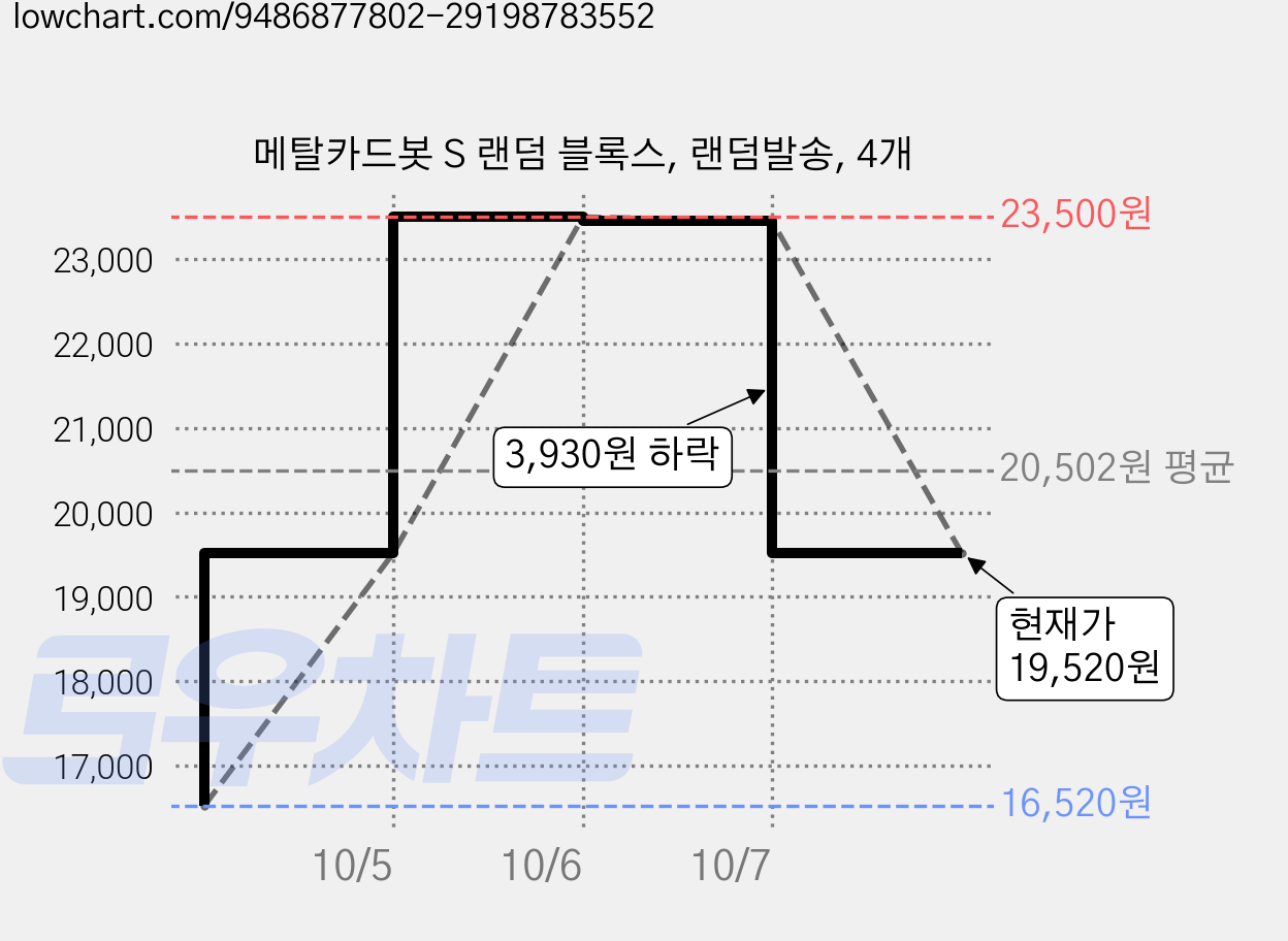 메탈카드봇 S 랜덤 블록스, 랜덤발송, 4개 가격 변동 차트, 현재가 19,520원, 관측 최저가 16,520원